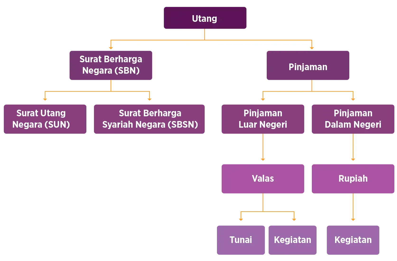 Jenis Utang Pemerintah