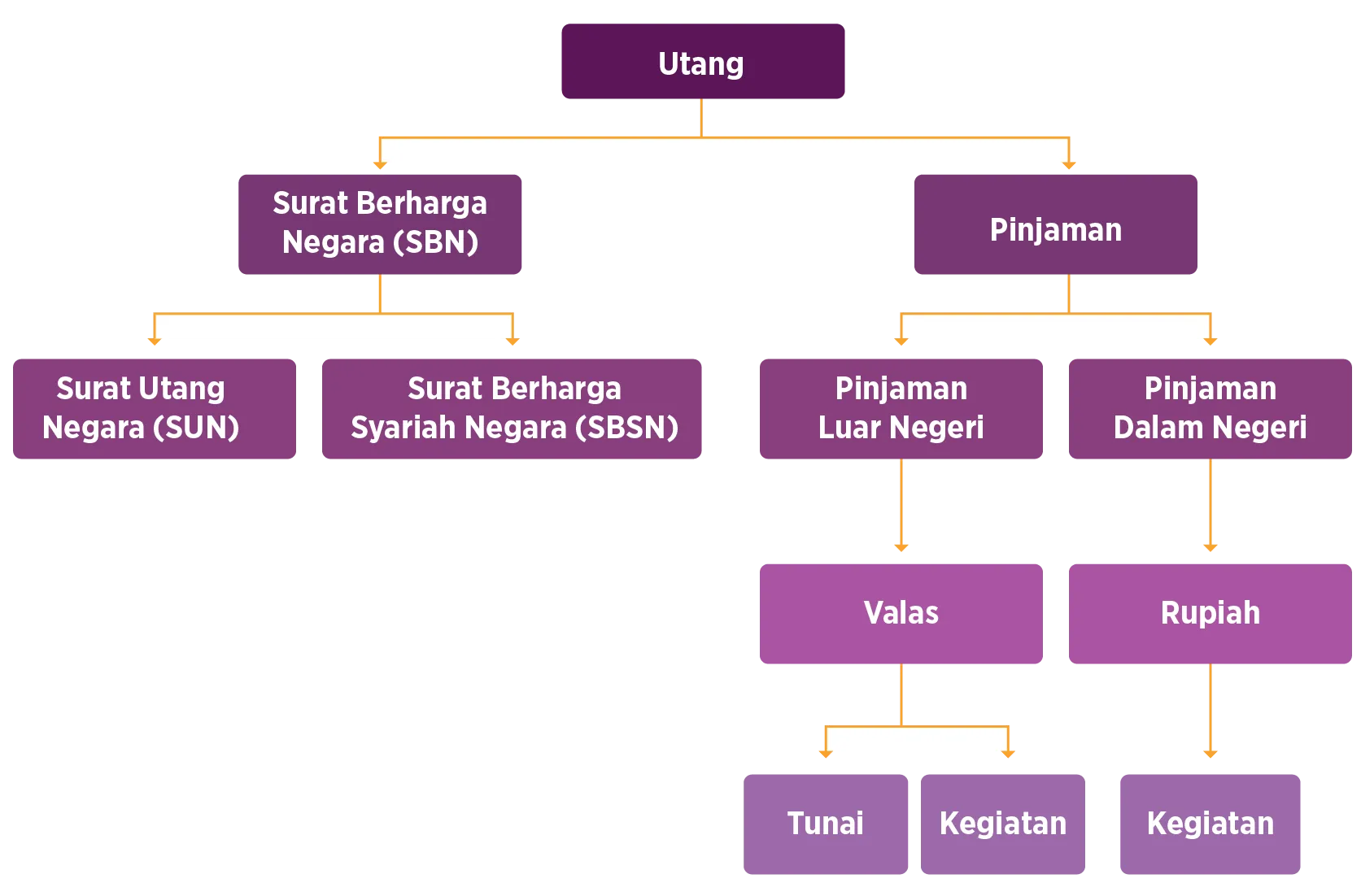 Jenis Utang Pemerintah