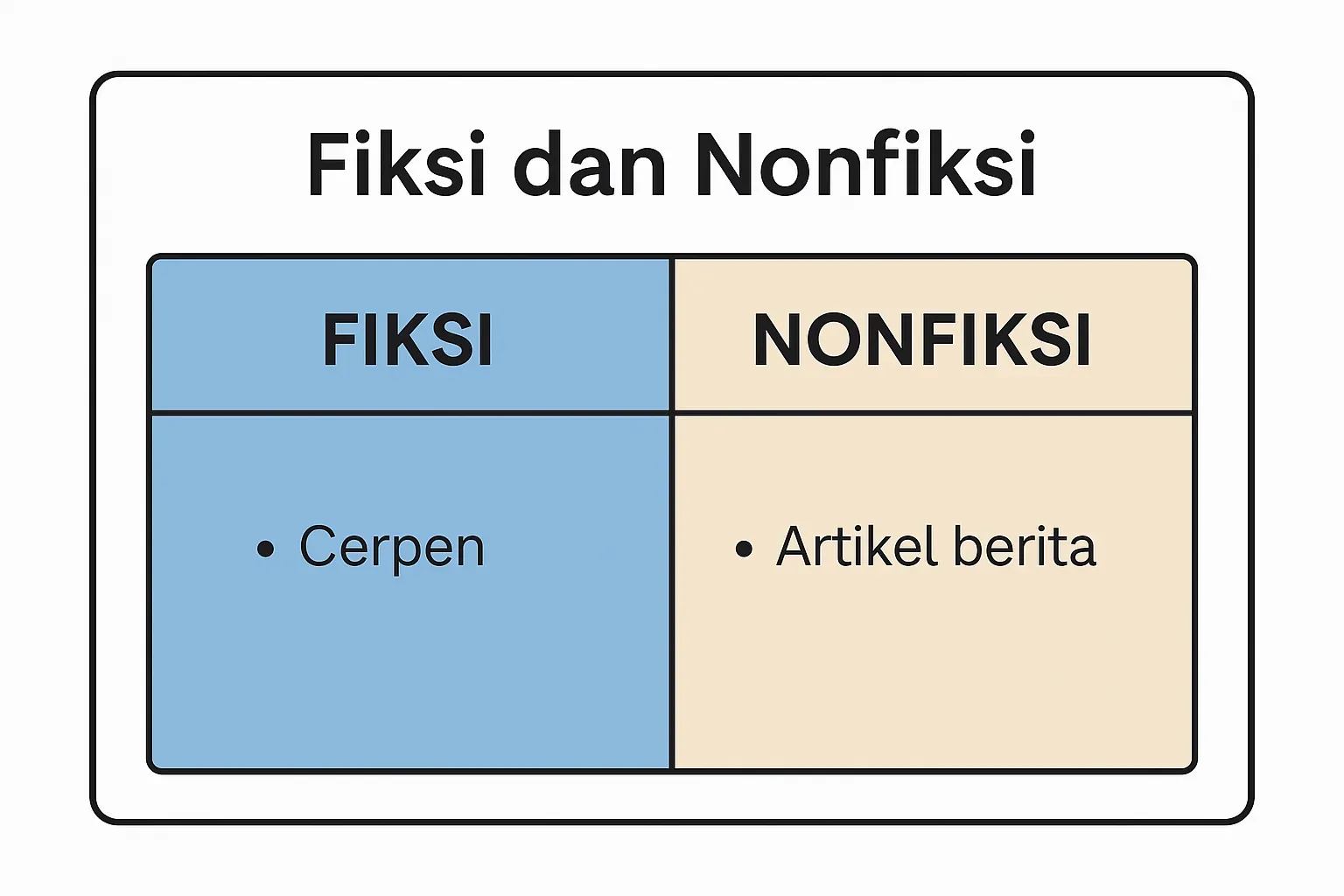 cerita fiksi dan non fiksi